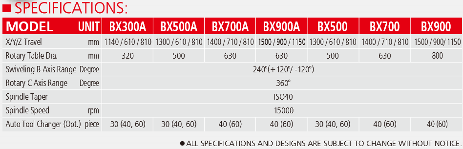 Pinnacle 5 Axis Swivel Head BX Series Range Specifications 