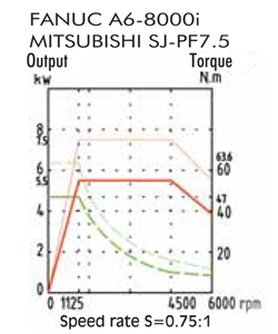 Multi-Axis CNC Lathe - Pinnacle L150A CNC Turning Centre - Torque Chart